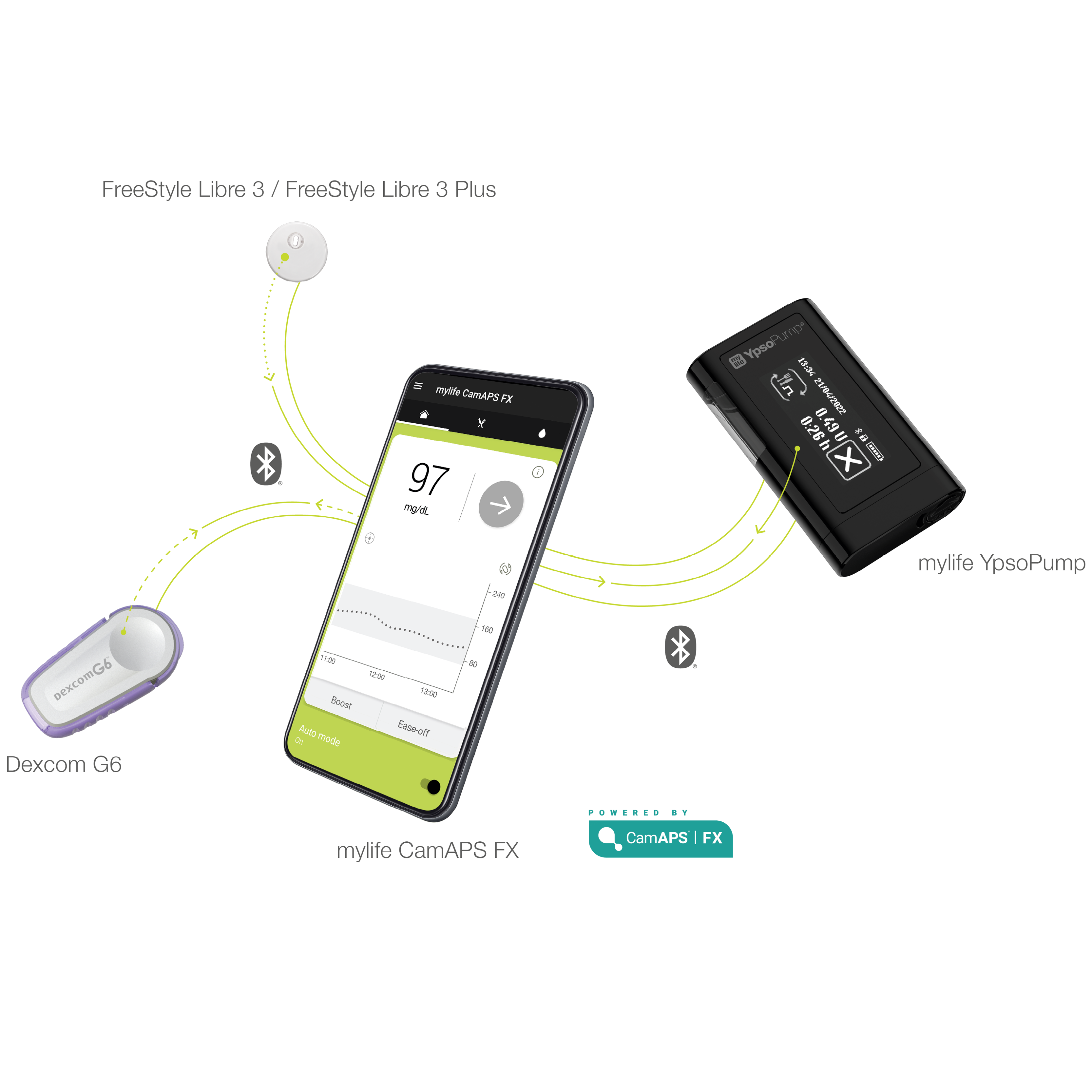 mylife YpsoPump CamAPS FX mit Dexcom G6 Starter Kit mmol/l